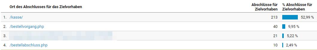 Bericht-Conversions Google Analytics Conversions
